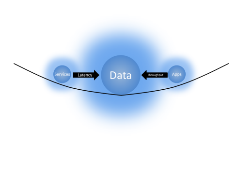 Data Gravity